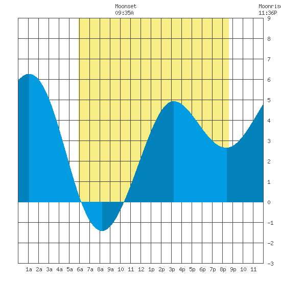 Farallon Island tide chart for Thursday, July 6, 2023