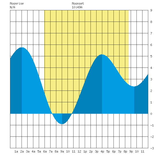 Farallon Island tide chart for Friday, July 7, 2023