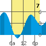 Farallon Island tide chart for Friday, July 7, 2023