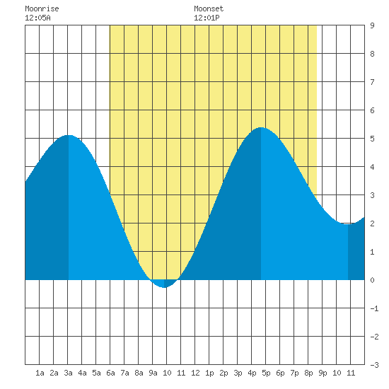 Farallon Island tide chart for Saturday, July 8, 2023