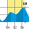 Farallon Island tide chart for Thursday, August 10, 2023
