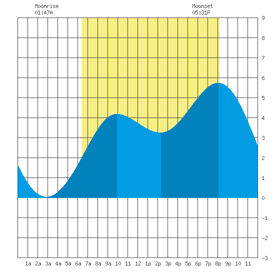 Farallon Island tide chart for Friday, August 11, 2023