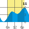 Farallon Island tide chart for Friday, August 11, 2023