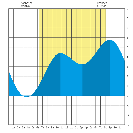 Farallon Island tide chart for Saturday, August 12, 2023