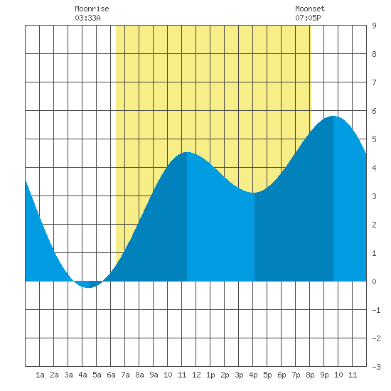 Farallon Island tide chart for Sunday, August 13, 2023