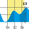 Farallon Island tide chart for Sunday, August 13, 2023