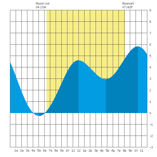 Farallon Island tide chart for Monday, August 14, 2023