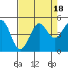 Farallon Island tide chart for Friday, August 18, 2023