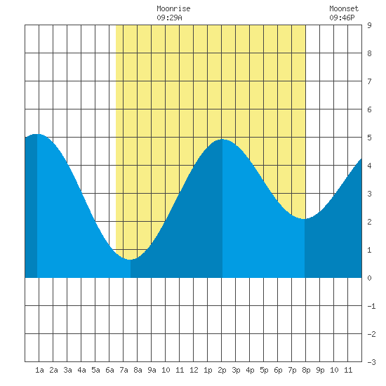 Farallon Island tide chart for Saturday, August 19, 2023