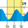 Farallon Island tide chart for Saturday, August 19, 2023