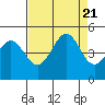 Farallon Island tide chart for Monday, August 21, 2023