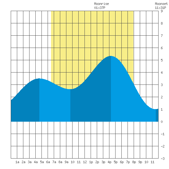 Farallon Island tide chart for Wednesday, August 23, 2023