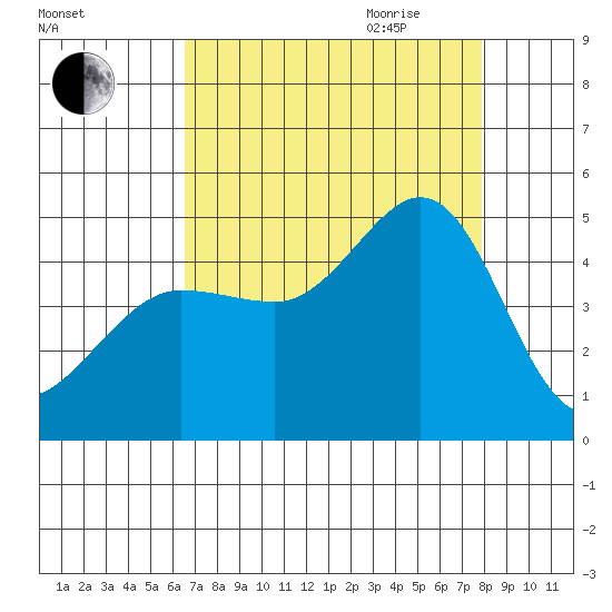 Farallon Island tide chart for Thursday, August 24, 2023