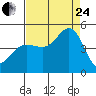 Farallon Island tide chart for Thursday, August 24, 2023
