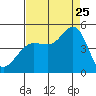 Farallon Island tide chart for Friday, August 25, 2023