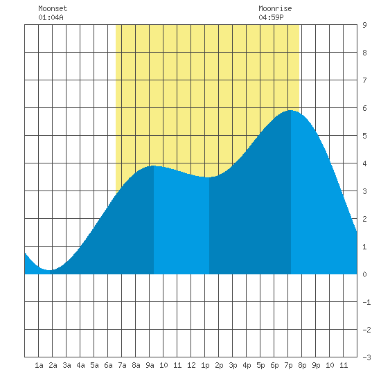 Farallon Island tide chart for Saturday, August 26, 2023
