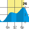 Farallon Island tide chart for Saturday, August 26, 2023