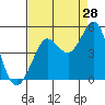 Farallon Island tide chart for Monday, August 28, 2023