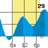 Farallon Island tide chart for Tuesday, August 29, 2023