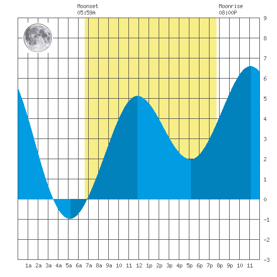 Farallon Island tide chart for Wednesday, August 30, 2023