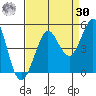Farallon Island tide chart for Wednesday, August 30, 2023