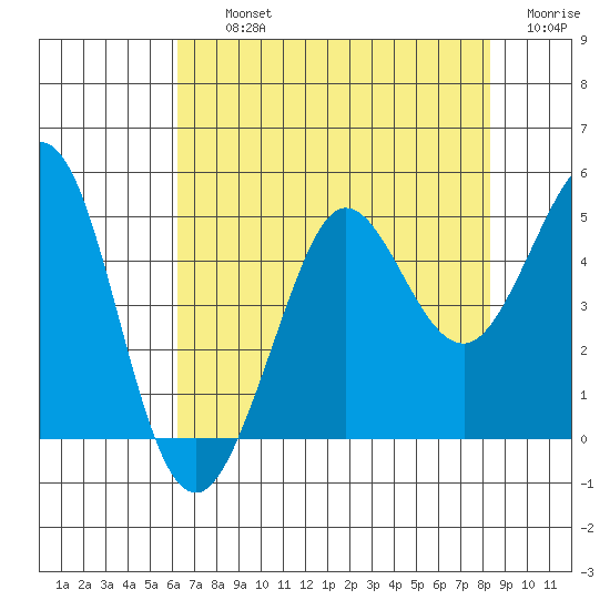Farallon Island tide chart for Thursday, August 3, 2023