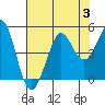 Farallon Island tide chart for Thursday, August 3, 2023