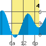 Farallon Island tide chart for Friday, August 4, 2023