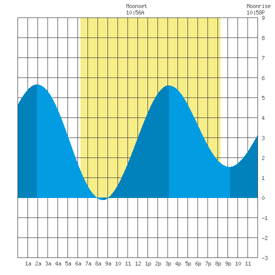 Farallon Island tide chart for Saturday, August 5, 2023