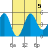 Farallon Island tide chart for Saturday, August 5, 2023