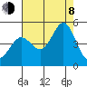 Farallon Island tide chart for Tuesday, August 8, 2023