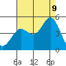 Farallon Island tide chart for Wednesday, August 9, 2023