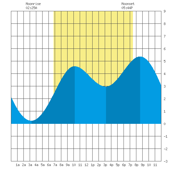Farallon Island tide chart for Sunday, September 10, 2023