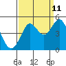 Farallon Island tide chart for Monday, September 11, 2023