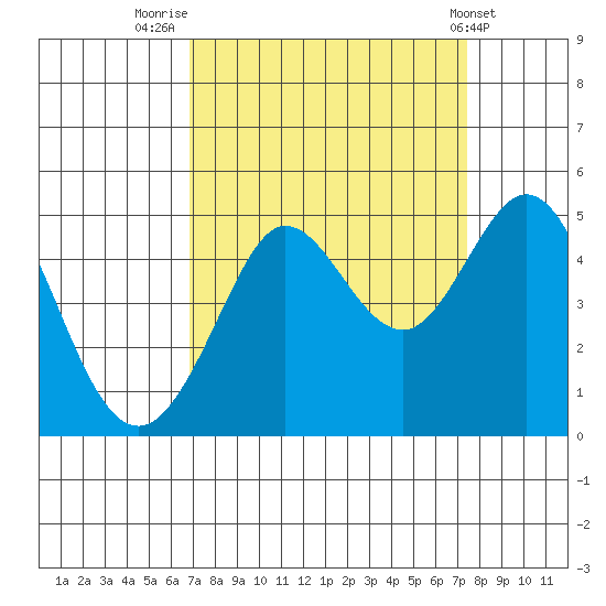 Farallon Island tide chart for Tuesday, September 12, 2023