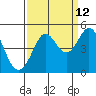 Farallon Island tide chart for Tuesday, September 12, 2023