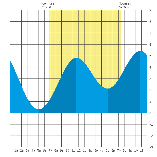 Farallon Island tide chart for Wednesday, September 13, 2023