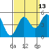Farallon Island tide chart for Wednesday, September 13, 2023