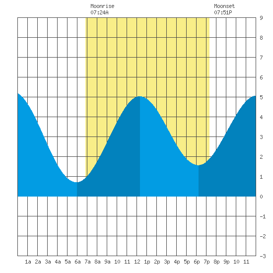 Farallon Island tide chart for Friday, September 15, 2023