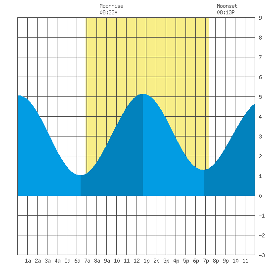 Farallon Island tide chart for Saturday, September 16, 2023