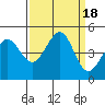 Farallon Island tide chart for Monday, September 18, 2023