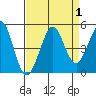 Farallon Island tide chart for Friday, September 1, 2023