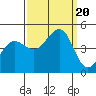 Farallon Island tide chart for Wednesday, September 20, 2023