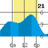 Farallon Island tide chart for Thursday, September 21, 2023