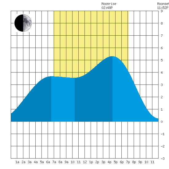Farallon Island tide chart for Friday, September 22, 2023