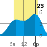 Farallon Island tide chart for Saturday, September 23, 2023