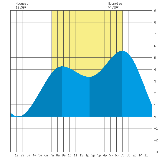 Farallon Island tide chart for Sunday, September 24, 2023