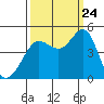 Farallon Island tide chart for Sunday, September 24, 2023