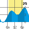 Farallon Island tide chart for Monday, September 25, 2023