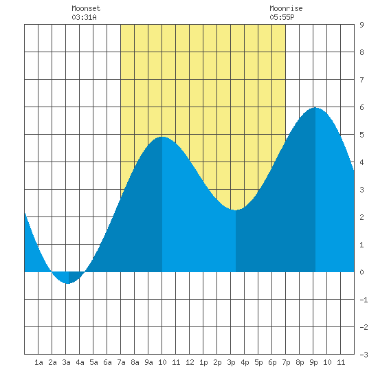 Farallon Island tide chart for Tuesday, September 26, 2023